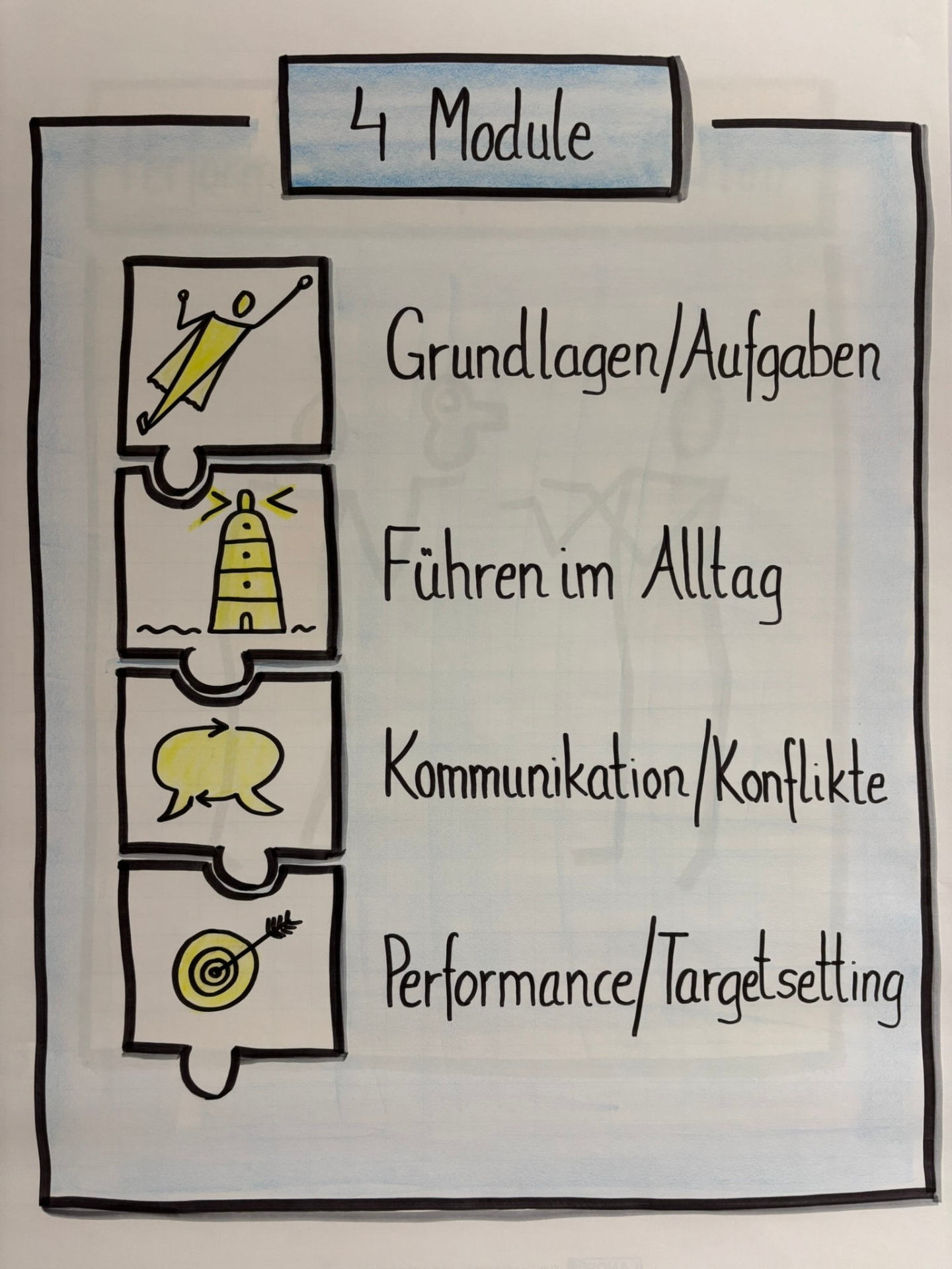 Flipchart der Leadership Academy mit den vier Modulen: Grundlagen und Aufgaben, Führen im Alltag, Kommunikation und Konflikte, Performance und Targetsetting