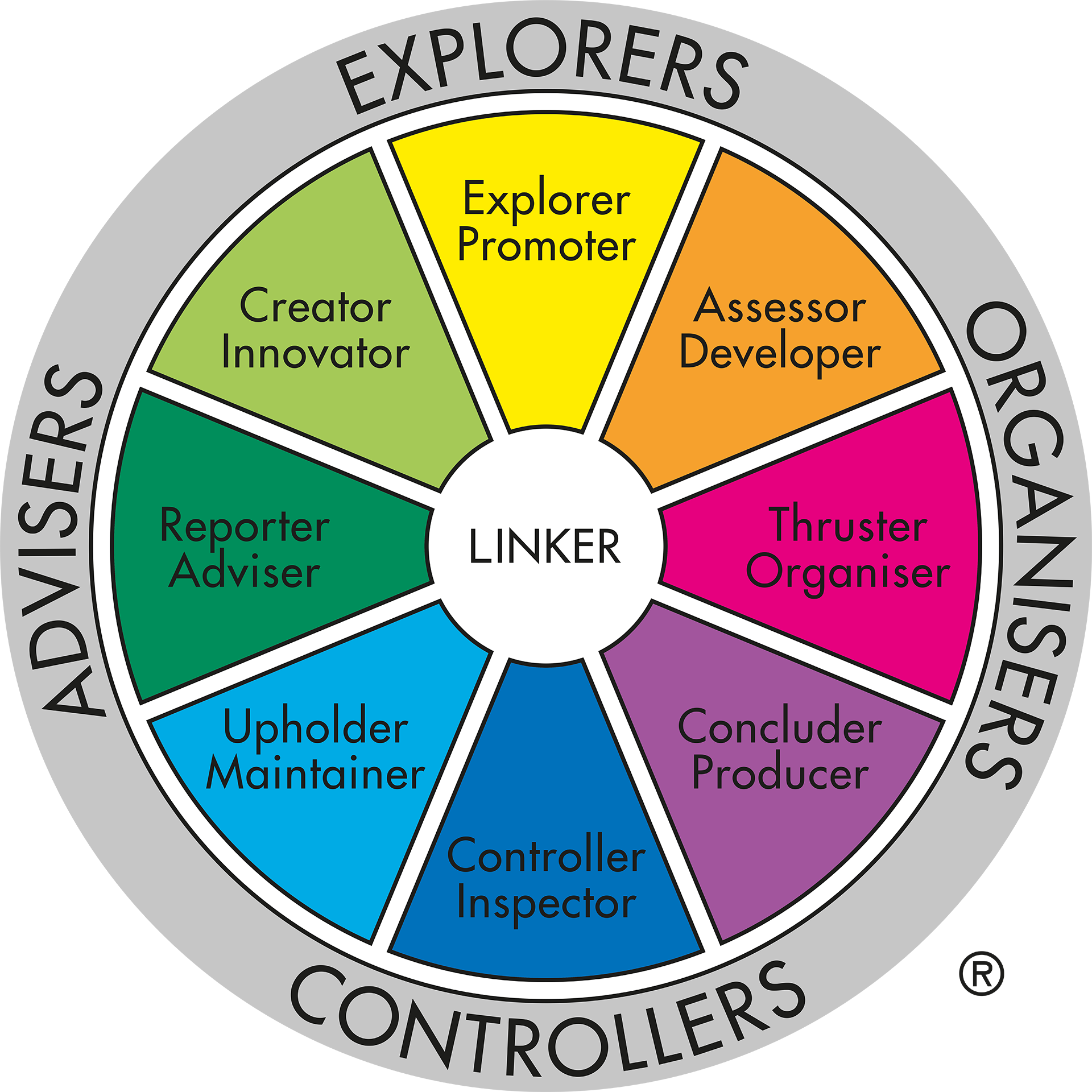Team Management Wheel by Margerison-McCann showing eight work preferences